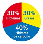 40-30-30 - Dieta de la Zona